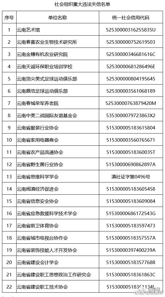 注意了！云南22家社会组织被列入严重违法失信名单
