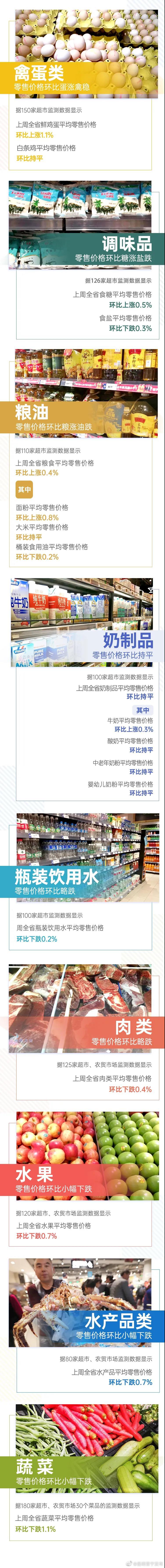 3涨2平7跌！上周云南省生活必需品零售价格情况来了