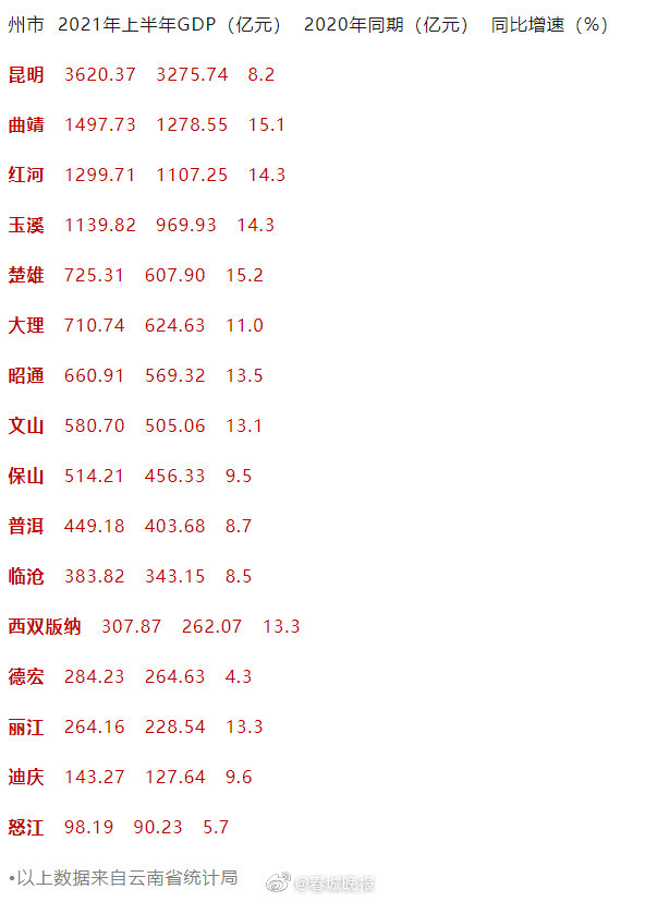 最新！云南16个州市上半年GDP数据出炉！你的家乡“成绩”如何？