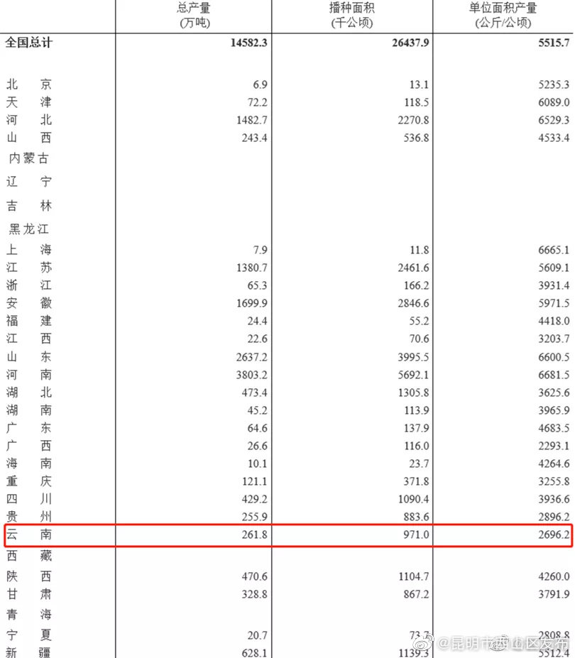 云南夏粮总产量261.8 万吨！2021年夏粮产量数据出炉