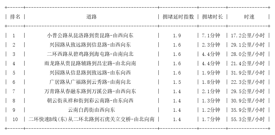 07月01日07时, 昆明早高峰路况