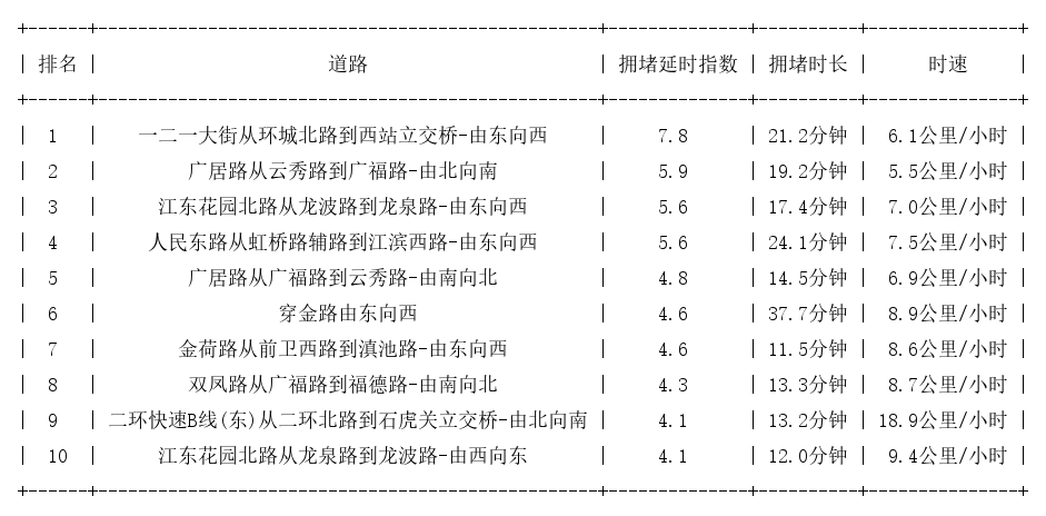 07月01日08时, 昆明早高峰路况