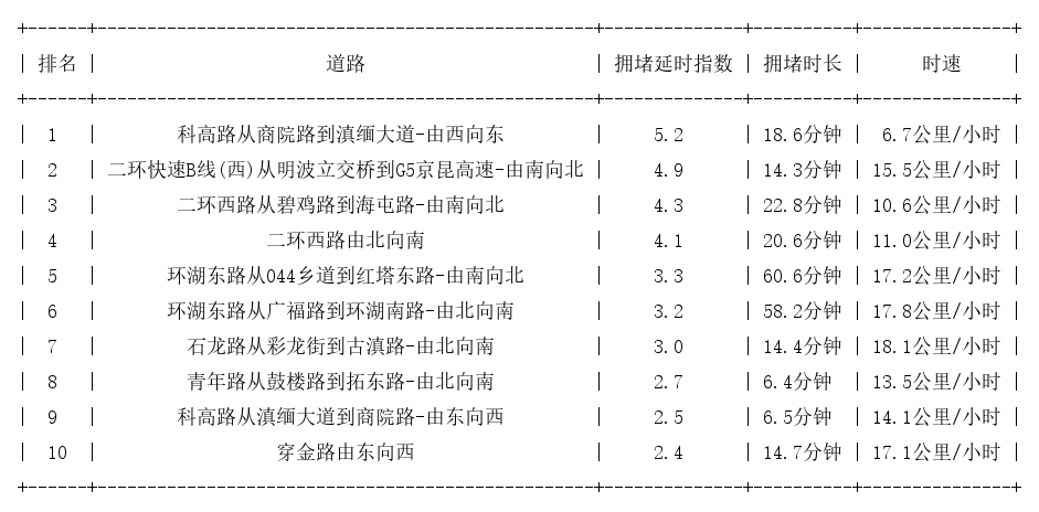 07月01日09时, 昆明早高峰路况