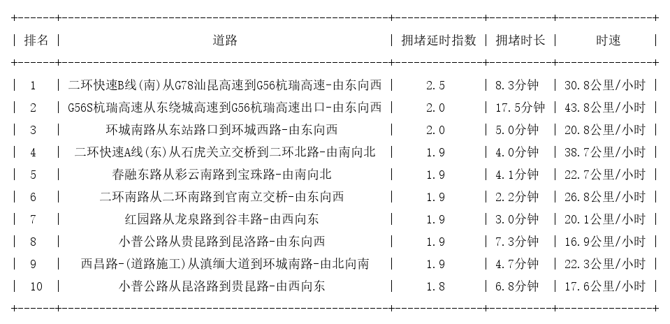 07月01日17时, 昆明晚高峰路况
