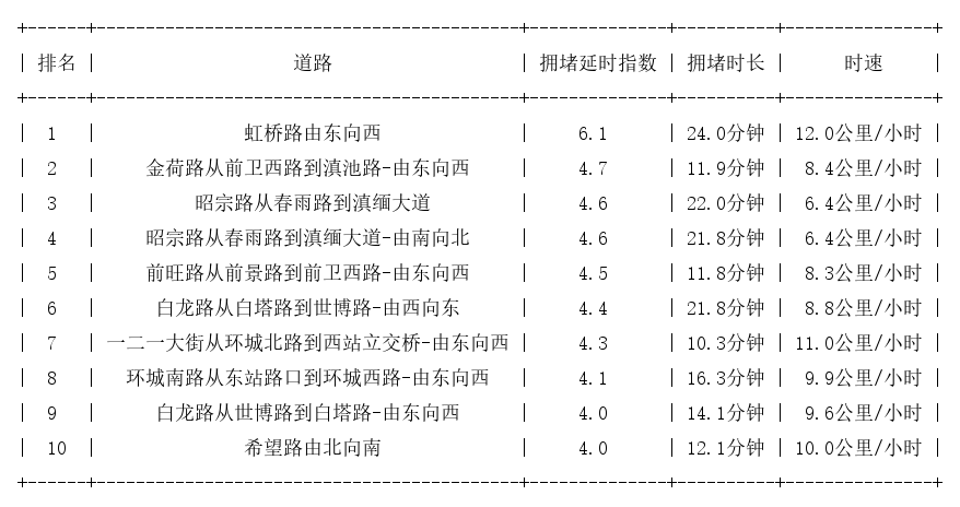 07月01日18时, 昆明晚高峰路况