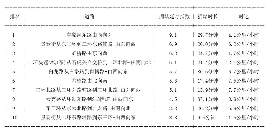 07月01日19时, 昆明晚高峰路况