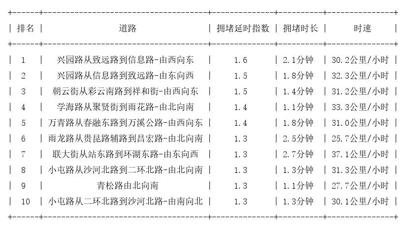 07月02日07时, 昆明早高峰路况