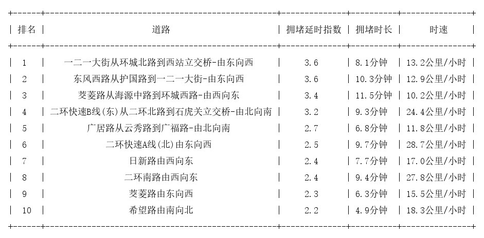 07月02日08时, 昆明早高峰路况