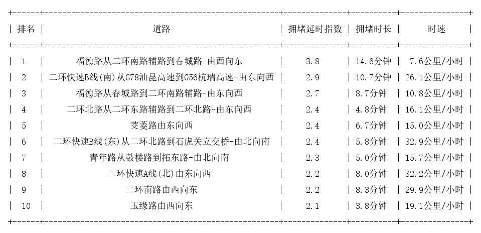 07月02日09时, 昆明早高峰路况