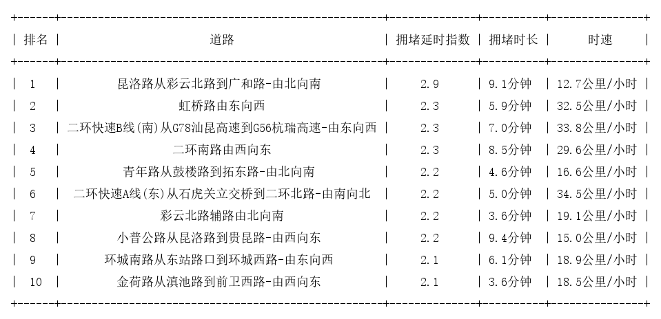 07月02日17时, 昆明晚高峰路况