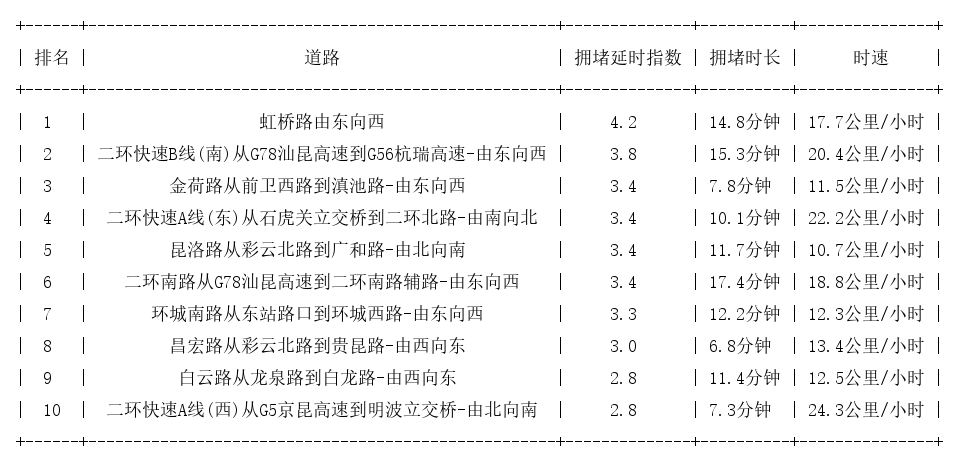 07月02日18时, 昆明晚高峰路况