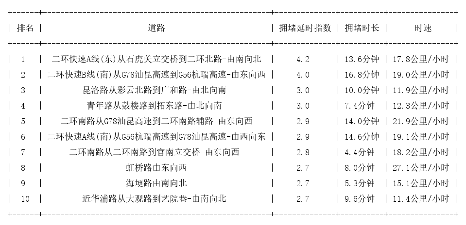 07月02日19时, 昆明晚高峰路况