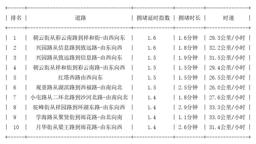 07月03日07时, 昆明早高峰路况