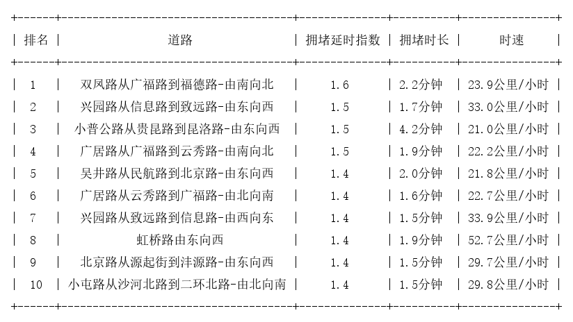 07月03日08时, 昆明早高峰路况