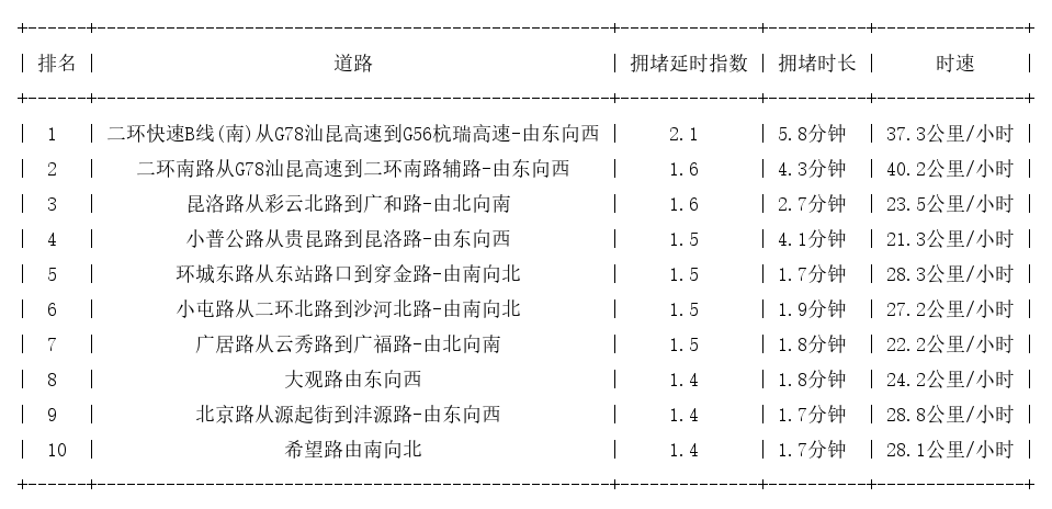 07月03日09时, 昆明早高峰路况