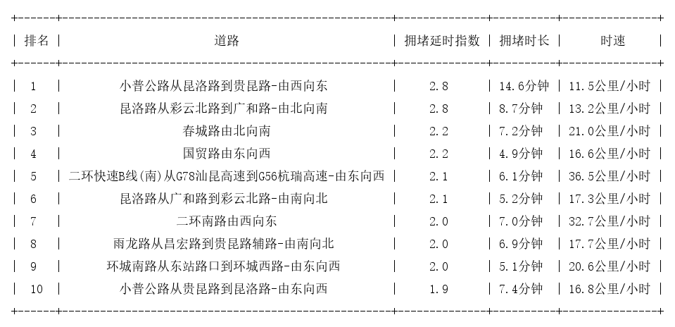 07月03日17时, 昆明晚高峰路况