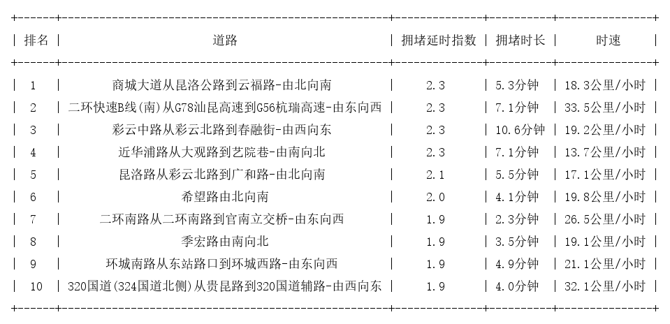 07月03日18时, 昆明晚高峰路况