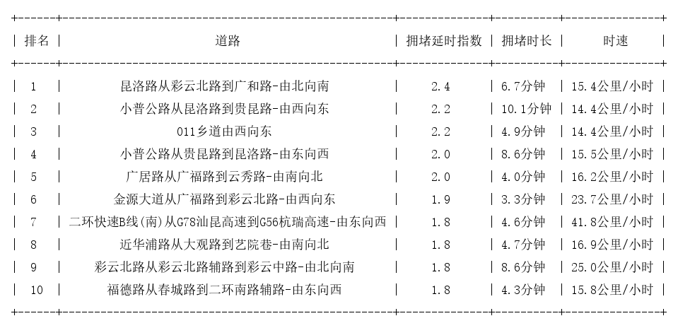 07月03日19时, 昆明晚高峰路况