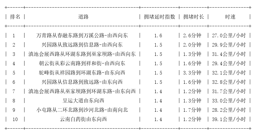 07月04日07时, 昆明早高峰路况