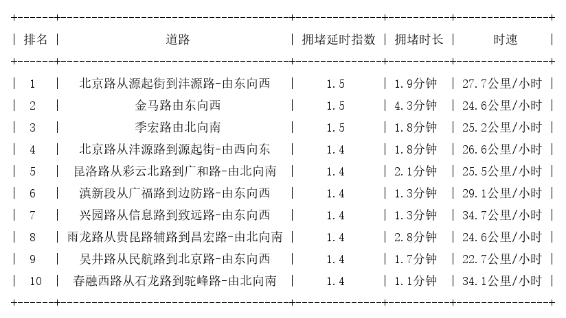 07月04日08时, 昆明早高峰路况