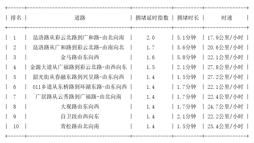 07月04日09时, 昆明早高峰路况