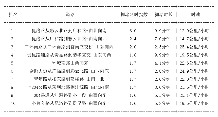 07月04日17时, 昆明晚高峰路况