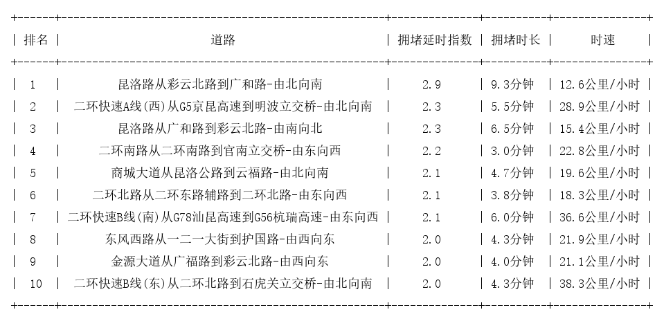 07月04日18时, 昆明晚高峰路况