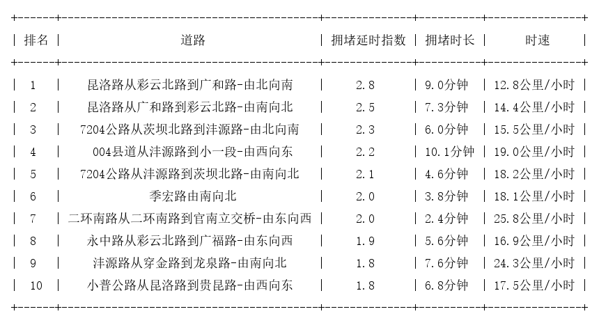 07月04日19时, 昆明晚高峰路况