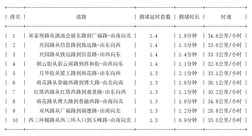 07月05日07时, 昆明早高峰路况