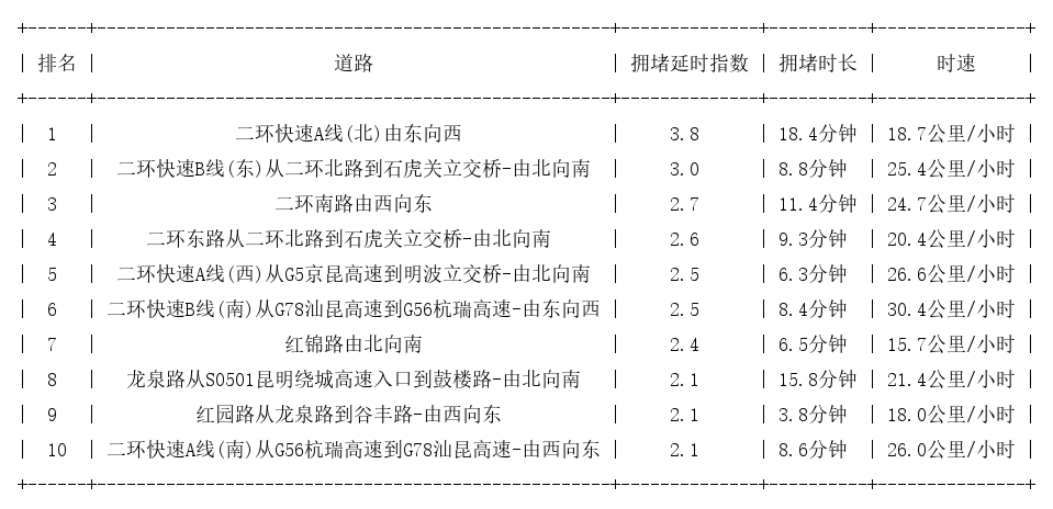 07月05日08时, 昆明早高峰路况