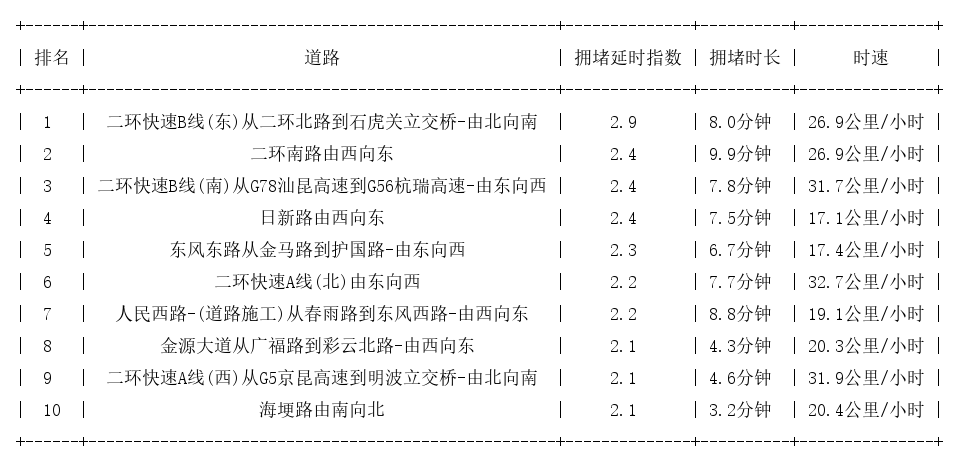 07月05日09时, 昆明早高峰路况