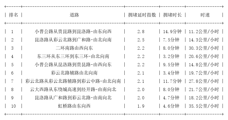 07月05日17时, 昆明晚高峰路况