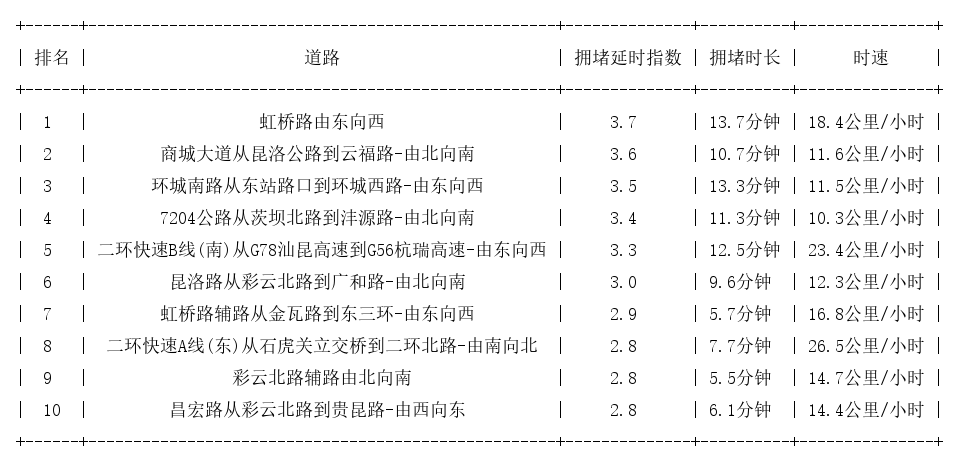 07月05日18时, 昆明晚高峰路况