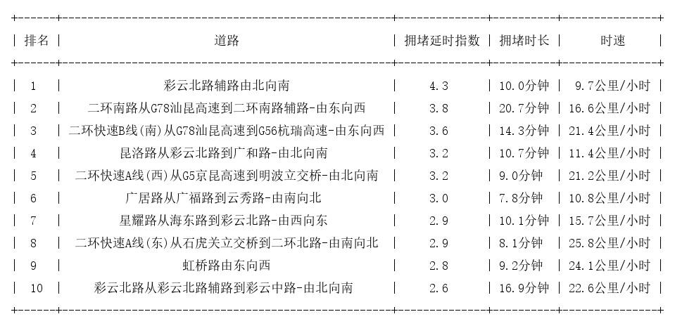 07月05日19时, 昆明晚高峰路况