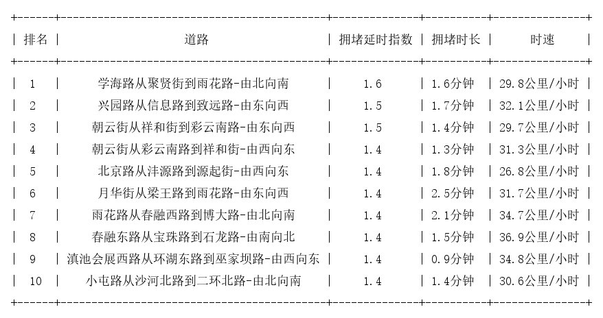 07月06日07时, 昆明早高峰路况