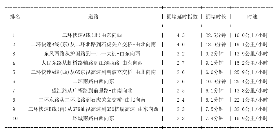 07月06日08时, 昆明早高峰路况