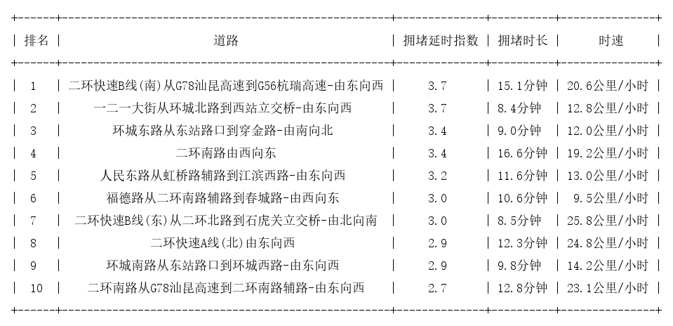 07月06日09时, 昆明早高峰路况
