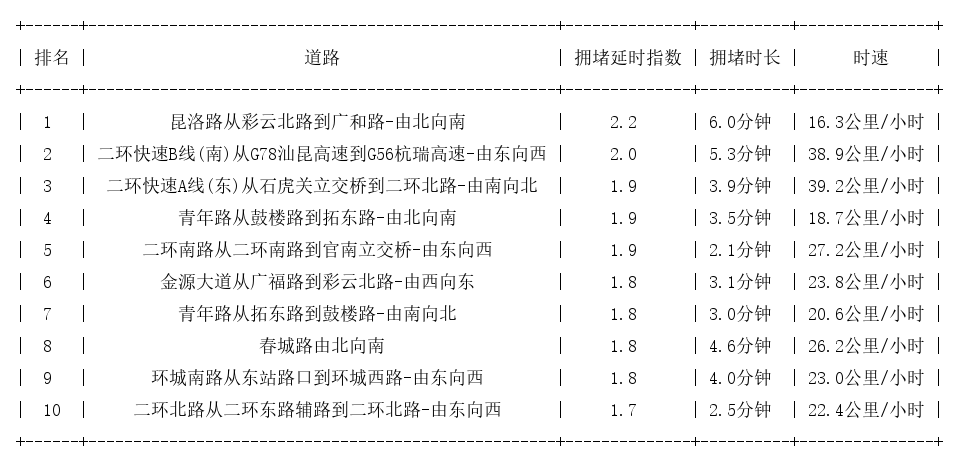 07月07日17时, 昆明晚高峰路况
