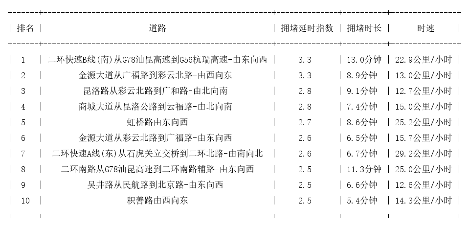 07月07日18时, 昆明晚高峰路况