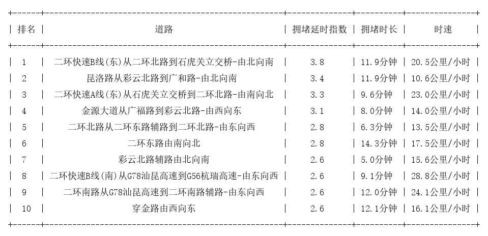 07月07日19时, 昆明晚高峰路况