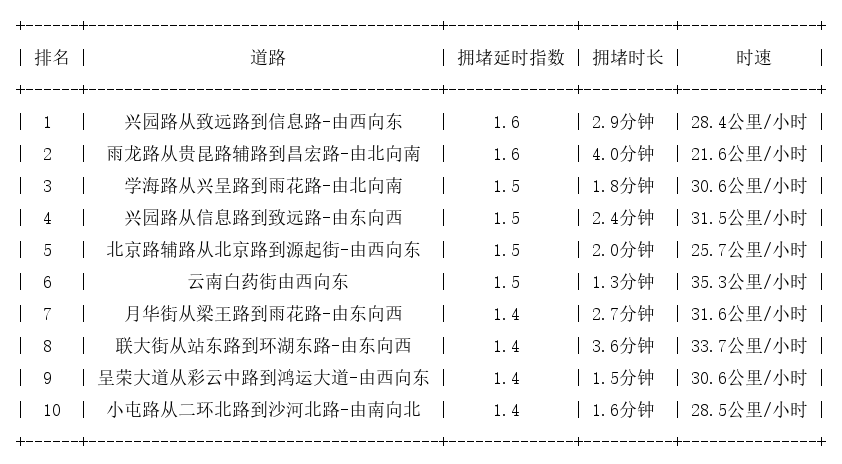 07月08日07时, 昆明早高峰路况