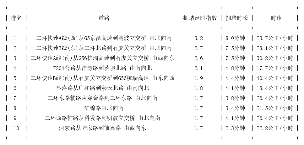 07月08日08时, 昆明早高峰路况