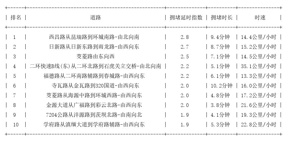 07月08日09时, 昆明早高峰路况