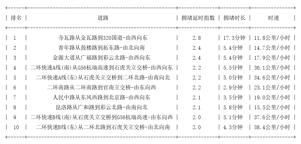07月08日17时, 昆明晚高峰路况