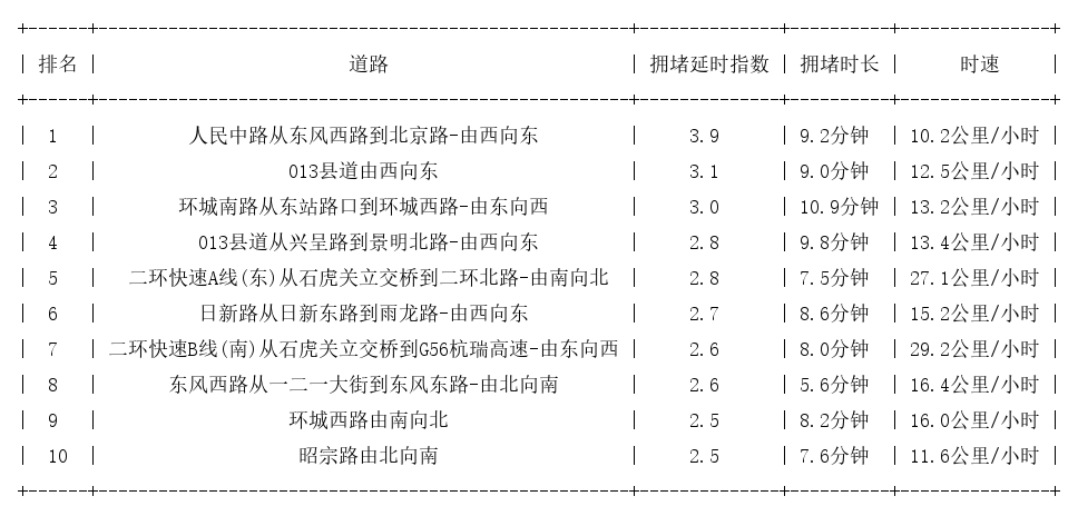 07月08日18时, 昆明晚高峰路况