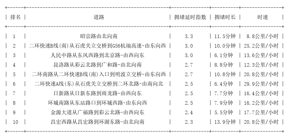 07月08日19时, 昆明晚高峰路况