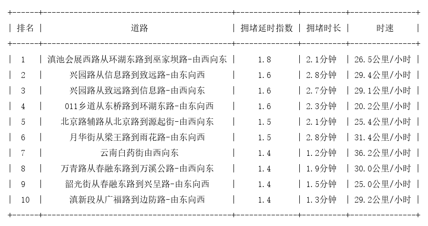 07月09日07时, 昆明早高峰路况