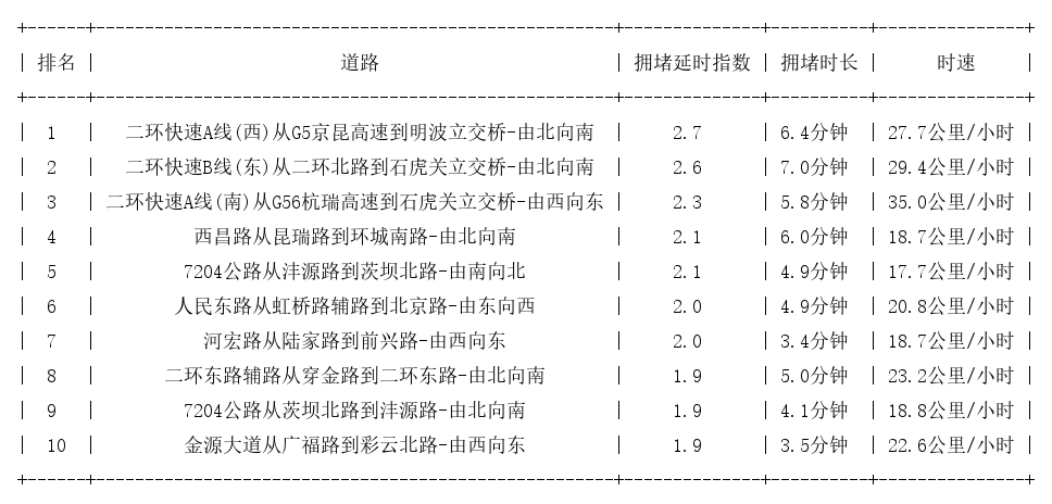 07月09日08时, 昆明早高峰路况
