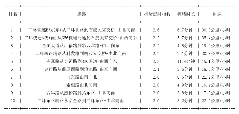 07月09日09时, 昆明早高峰路况