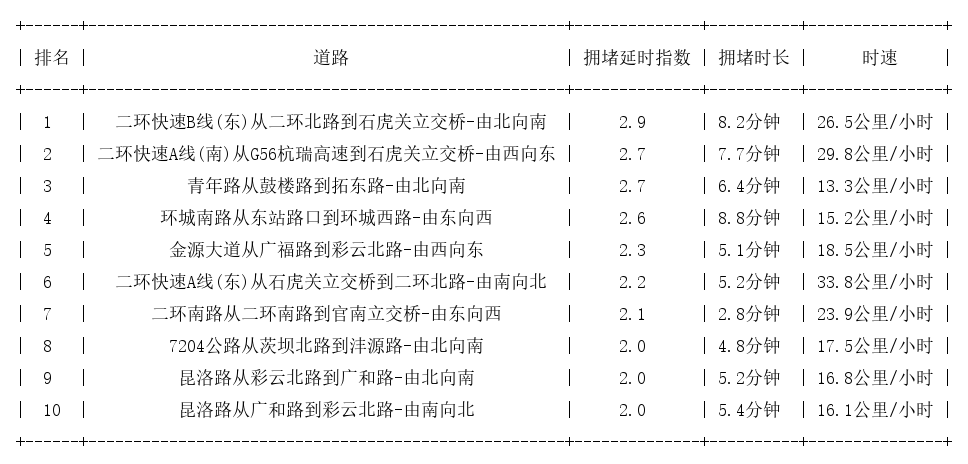 07月09日17时, 昆明晚高峰路况